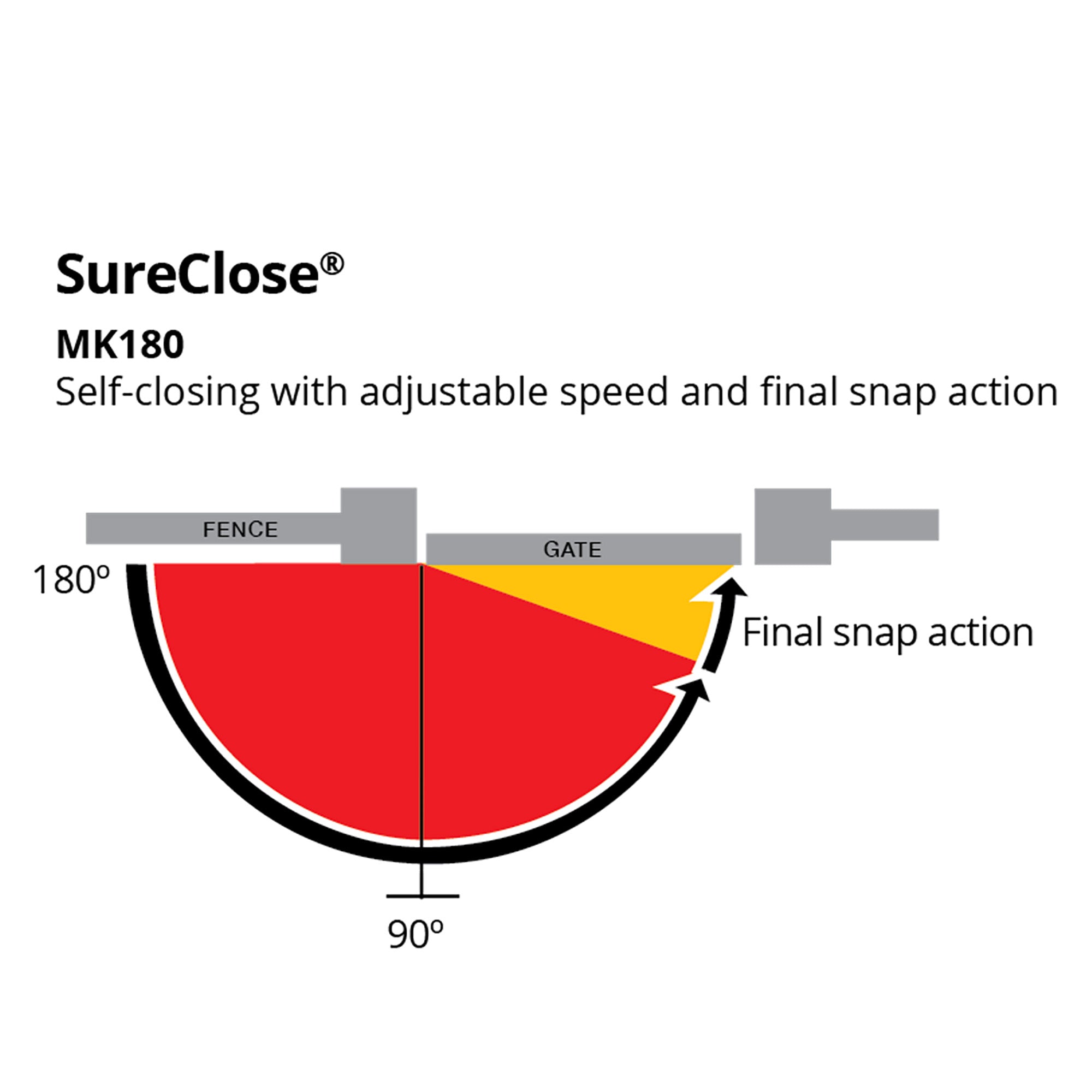 SureClose MK180 180-degree gate opening and self-closing range