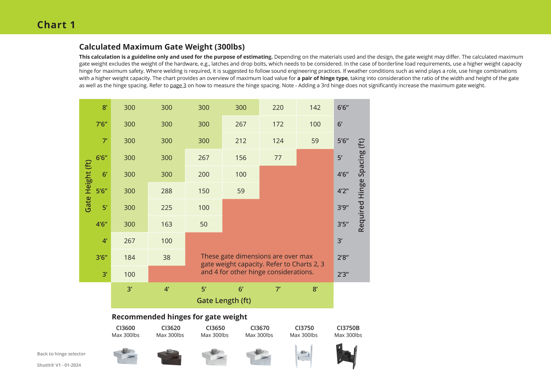 Shut It hinge load chart with gate weight ratings