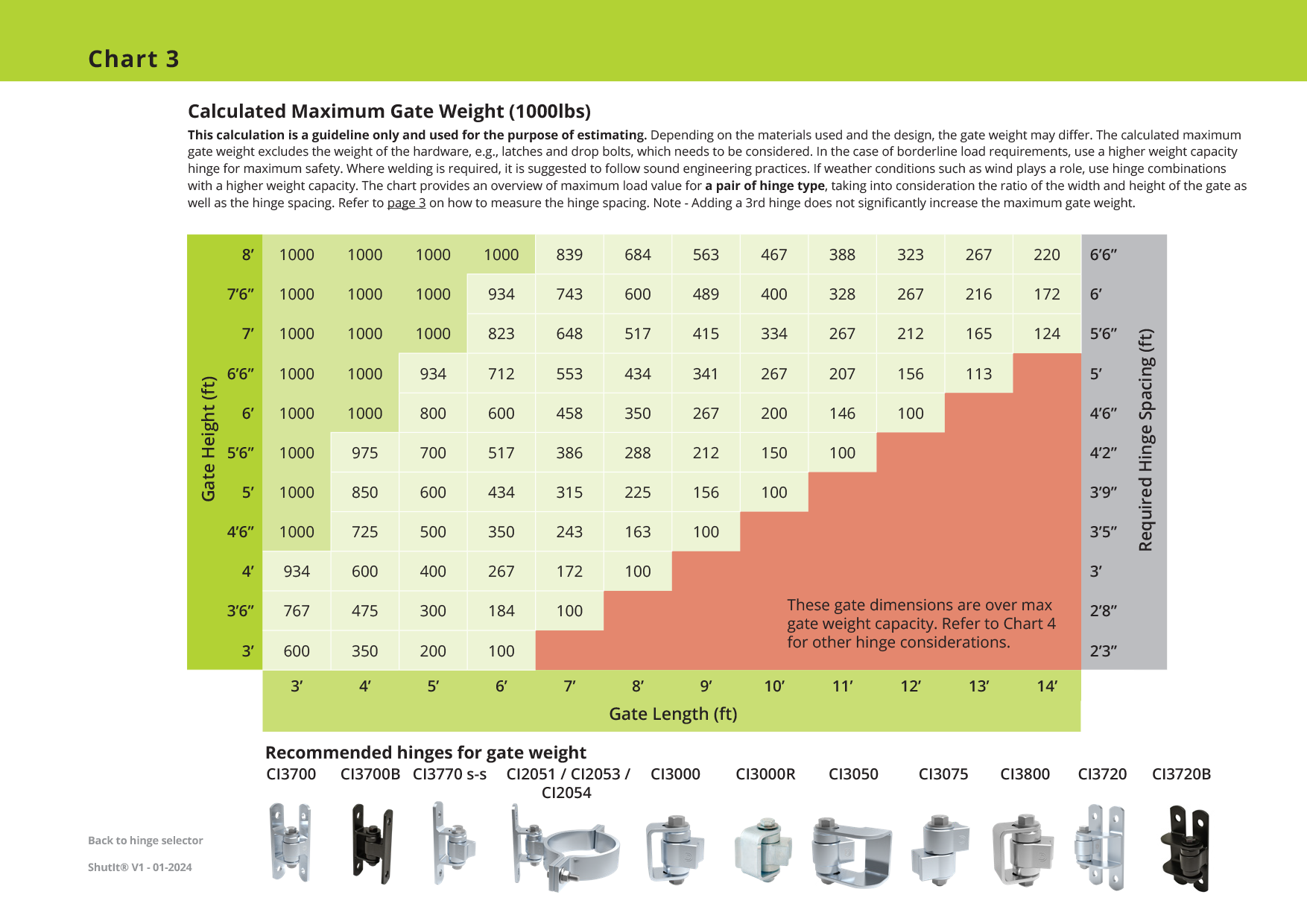 Shut It BadAss hinge load chart, imperial units