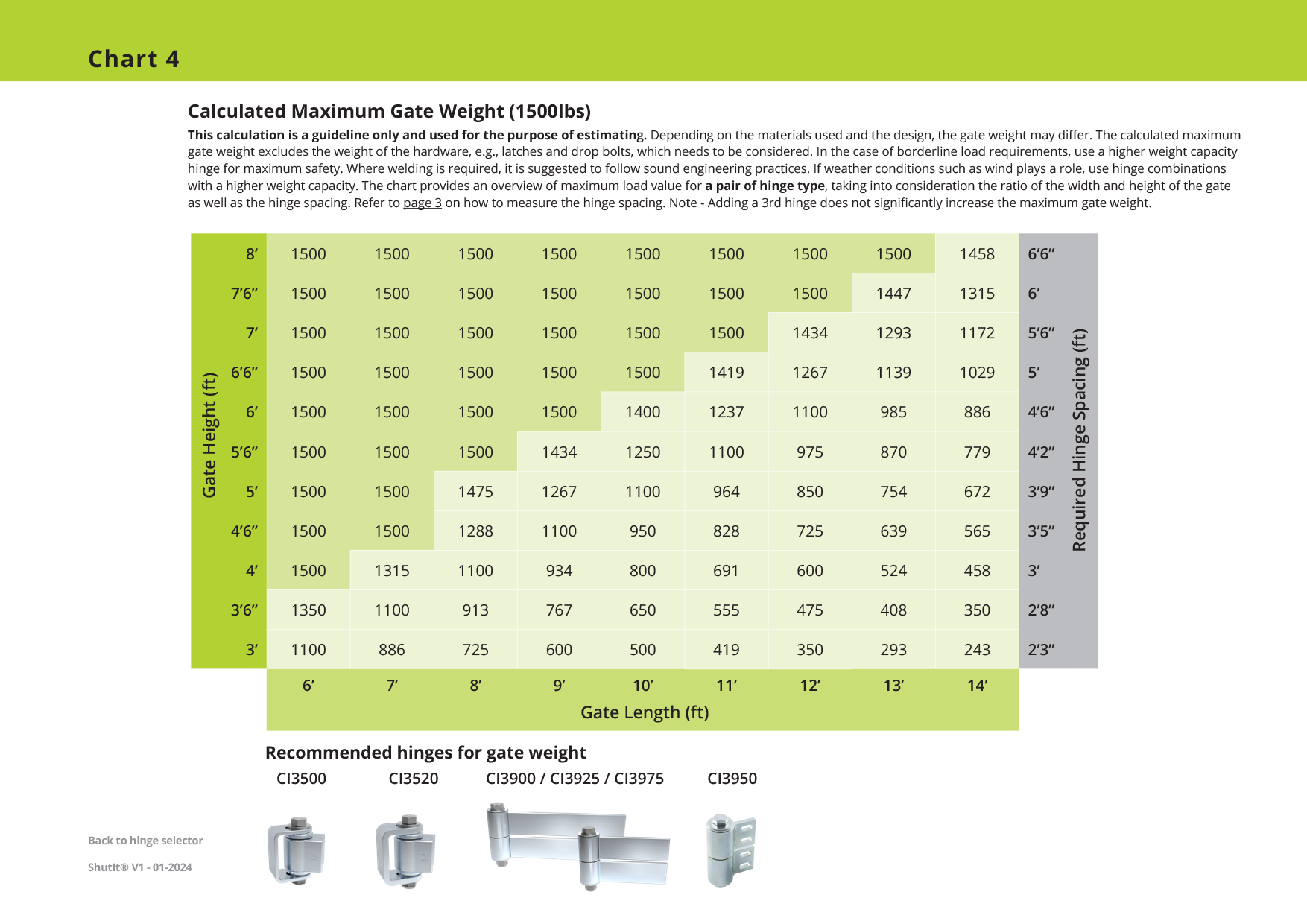 Shut It strap hinge load chart, imperial units