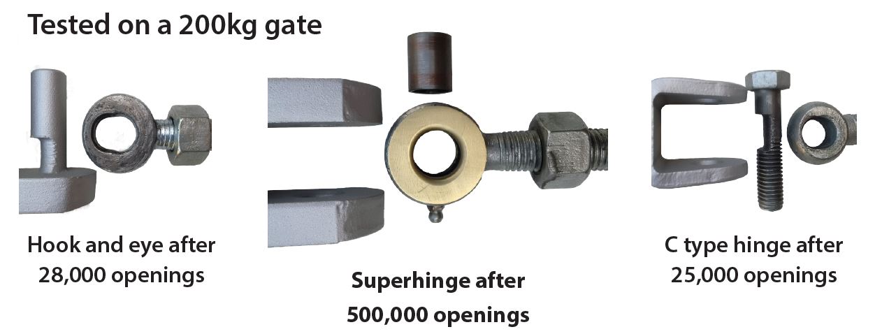 Gatemaster Superhinge, wear test on a 200 kg gate: a hook and eye after 28000 openings, the Superhinge after 500000 and a C type hinge after 25000